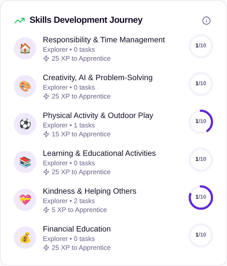 The skills breakdown as the parent sees it.