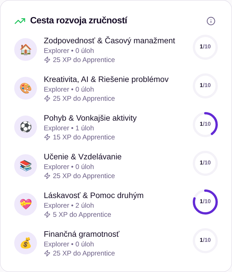 Rozpis zručností podľa oblastí, ako ho vidí rodič.